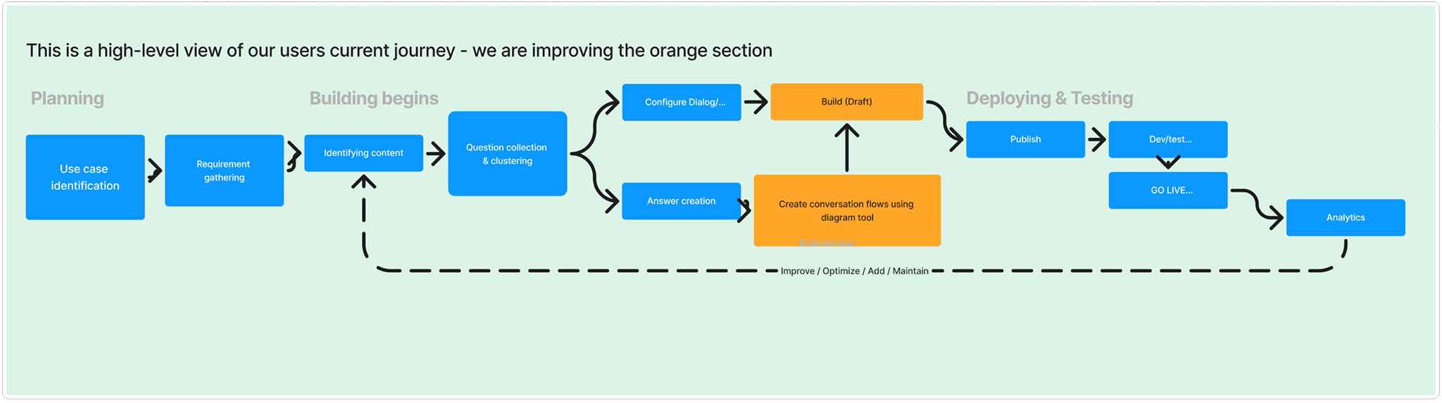 Research journey diagram