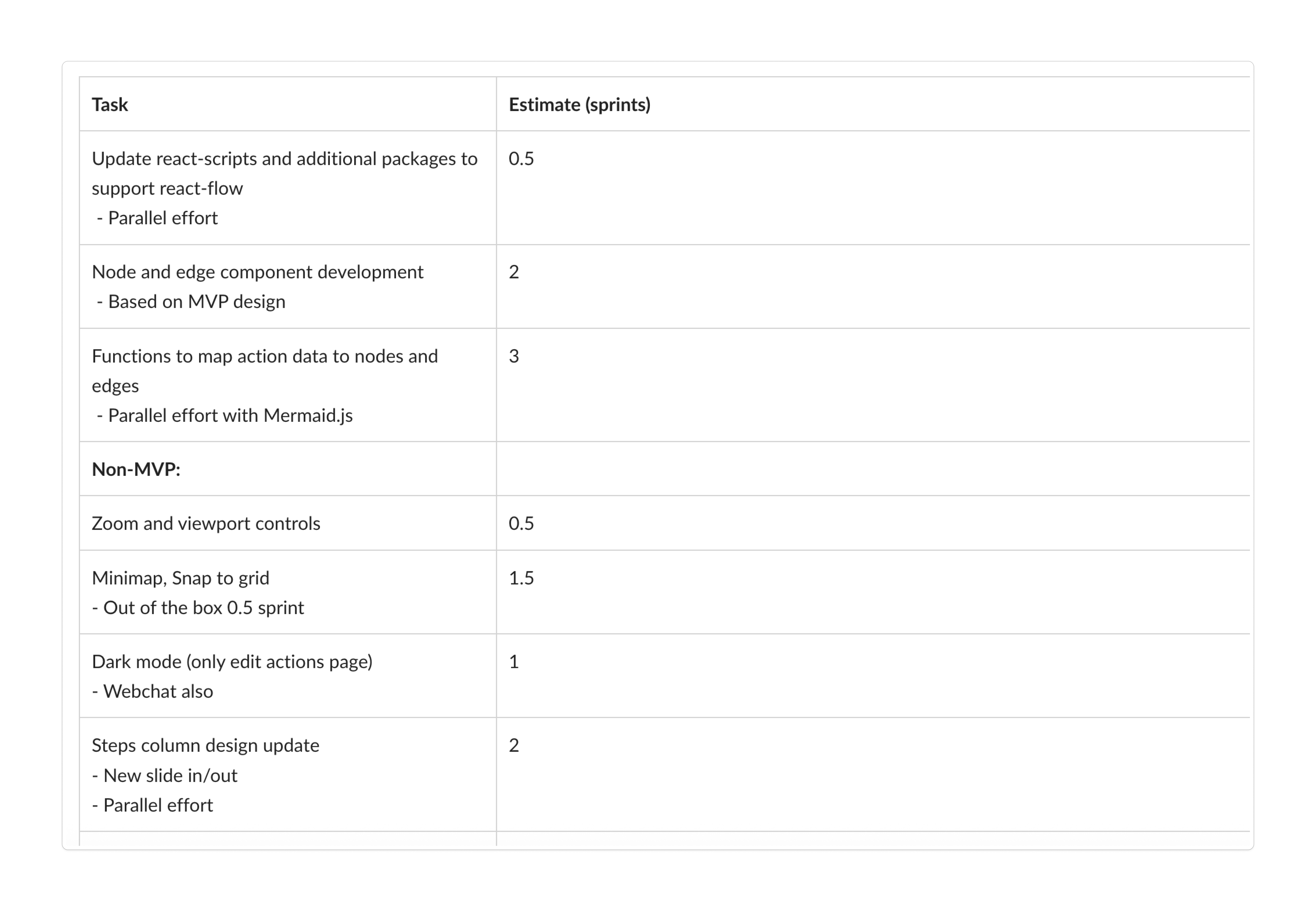 Estimates for the tech stack